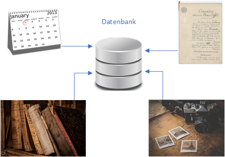 geschichts datenbank